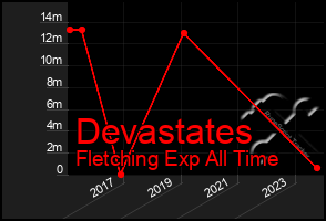 Total Graph of Devastates