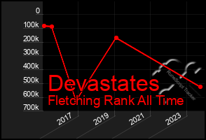 Total Graph of Devastates