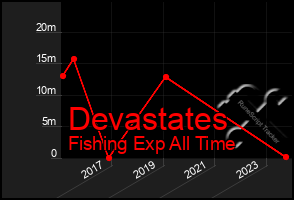 Total Graph of Devastates