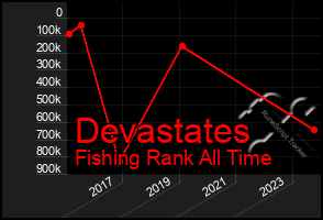 Total Graph of Devastates