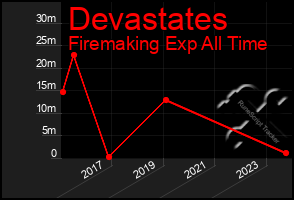 Total Graph of Devastates