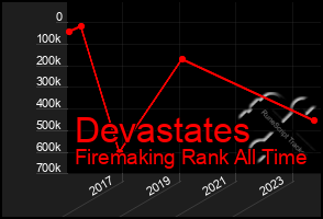 Total Graph of Devastates