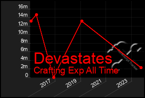 Total Graph of Devastates