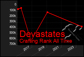 Total Graph of Devastates