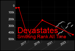 Total Graph of Devastates