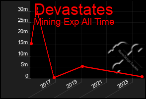 Total Graph of Devastates