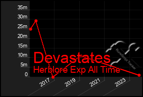 Total Graph of Devastates