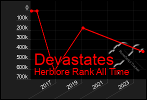 Total Graph of Devastates