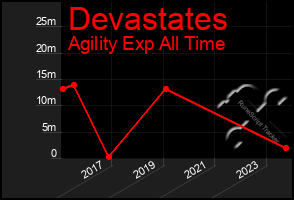 Total Graph of Devastates