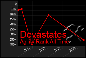 Total Graph of Devastates