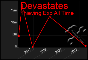 Total Graph of Devastates