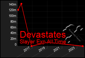 Total Graph of Devastates