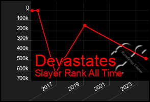 Total Graph of Devastates