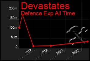 Total Graph of Devastates