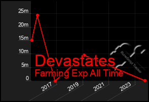 Total Graph of Devastates