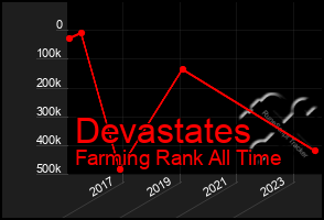 Total Graph of Devastates