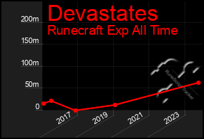 Total Graph of Devastates