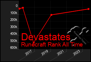 Total Graph of Devastates