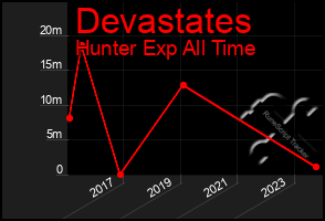 Total Graph of Devastates