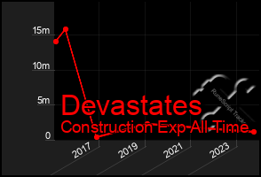 Total Graph of Devastates