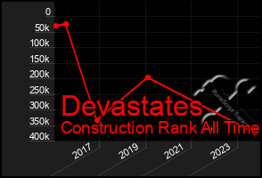 Total Graph of Devastates