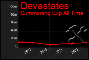 Total Graph of Devastates