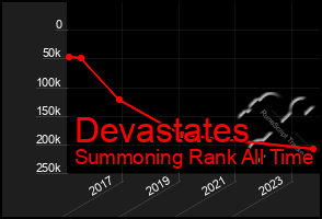 Total Graph of Devastates