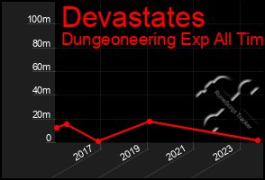 Total Graph of Devastates