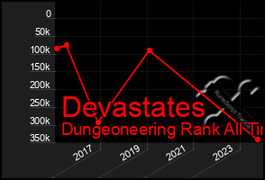 Total Graph of Devastates