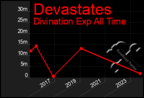 Total Graph of Devastates