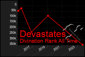 Total Graph of Devastates