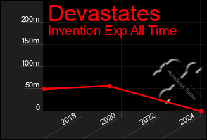 Total Graph of Devastates