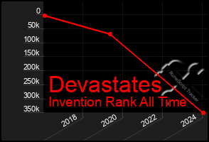 Total Graph of Devastates