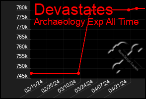 Total Graph of Devastates