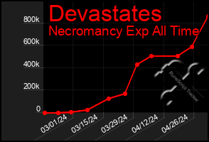 Total Graph of Devastates