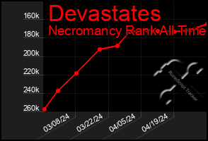 Total Graph of Devastates