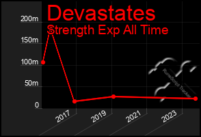 Total Graph of Devastates