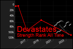 Total Graph of Devastates