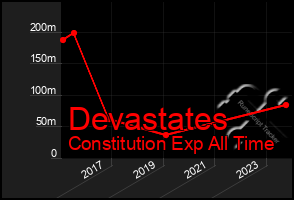 Total Graph of Devastates