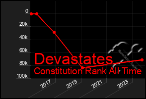 Total Graph of Devastates