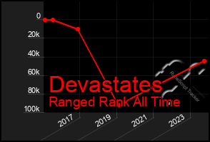 Total Graph of Devastates