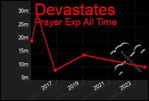 Total Graph of Devastates