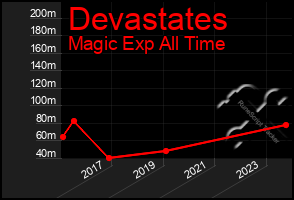 Total Graph of Devastates