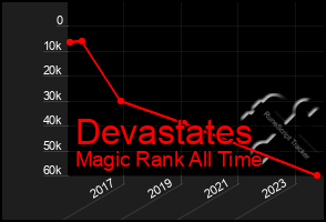 Total Graph of Devastates