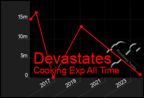 Total Graph of Devastates