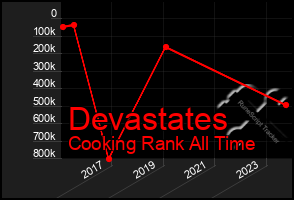 Total Graph of Devastates