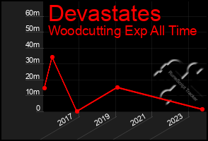 Total Graph of Devastates