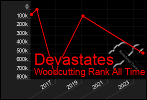 Total Graph of Devastates