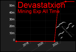 Total Graph of Devastatxion