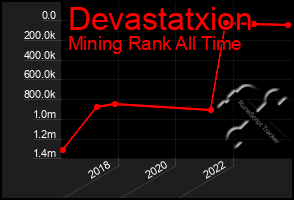 Total Graph of Devastatxion